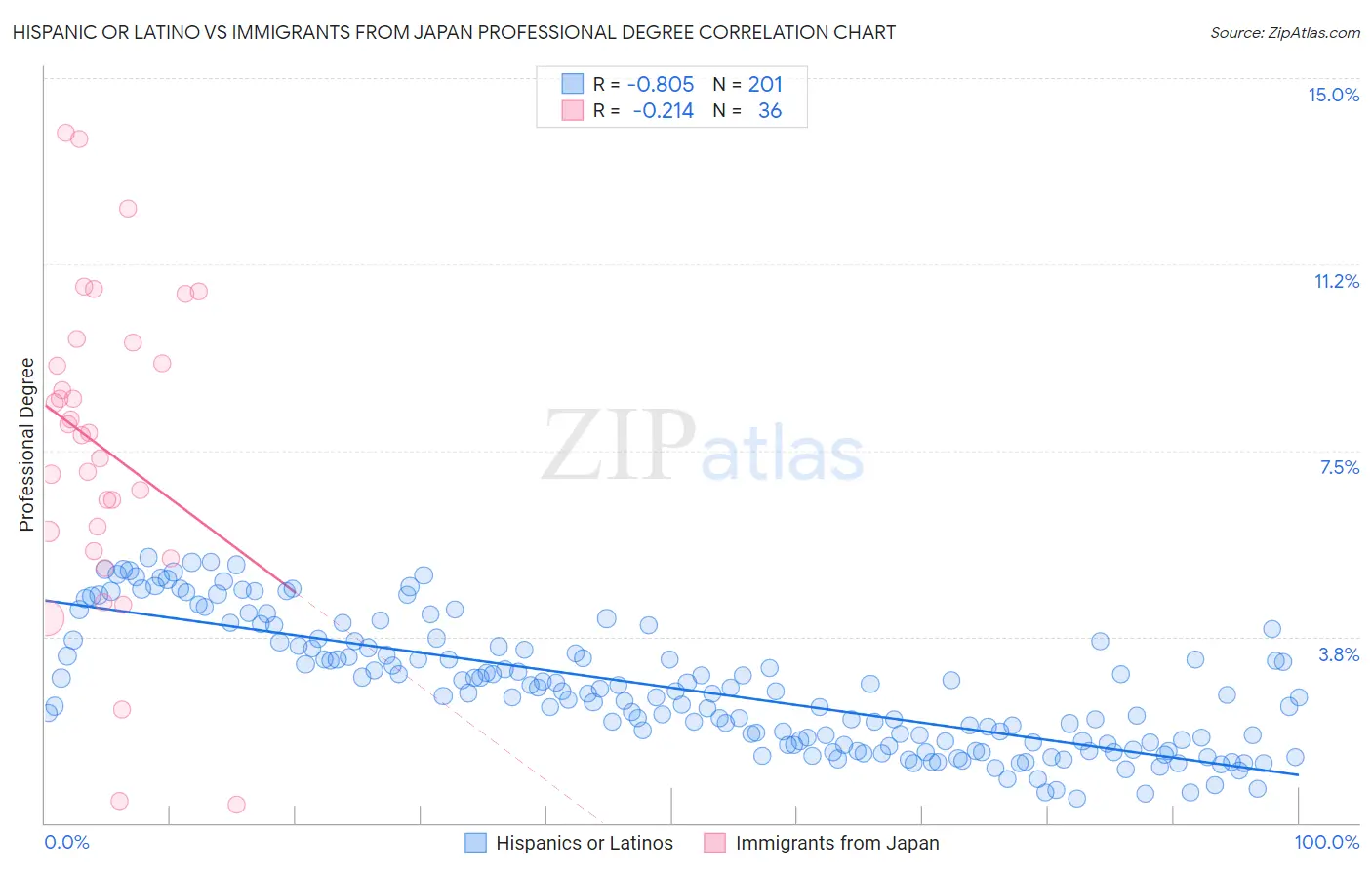 Hispanic or Latino vs Immigrants from Japan Professional Degree