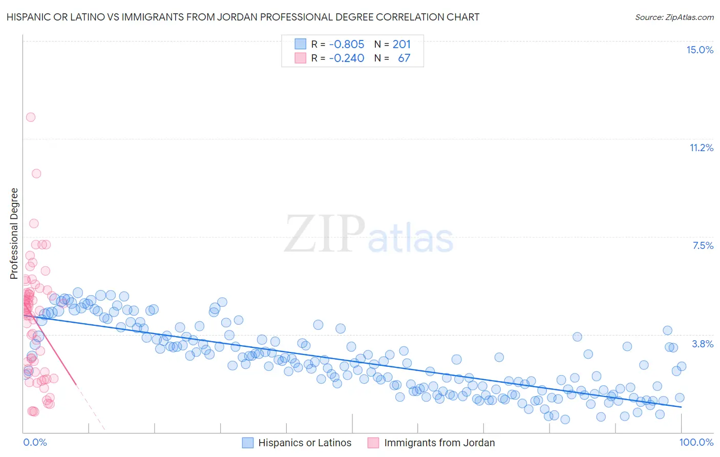 Hispanic or Latino vs Immigrants from Jordan Professional Degree