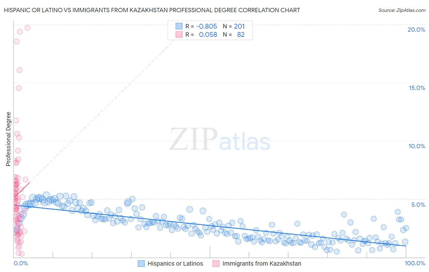 Hispanic or Latino vs Immigrants from Kazakhstan Professional Degree