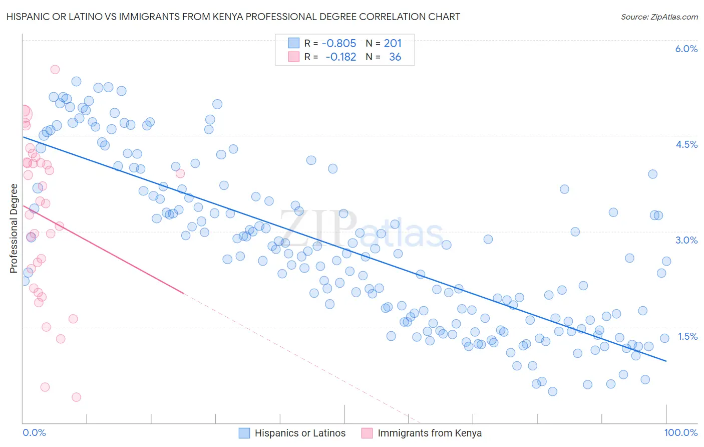 Hispanic or Latino vs Immigrants from Kenya Professional Degree