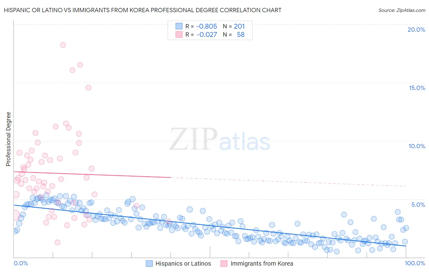 Hispanic or Latino vs Immigrants from Korea Professional Degree