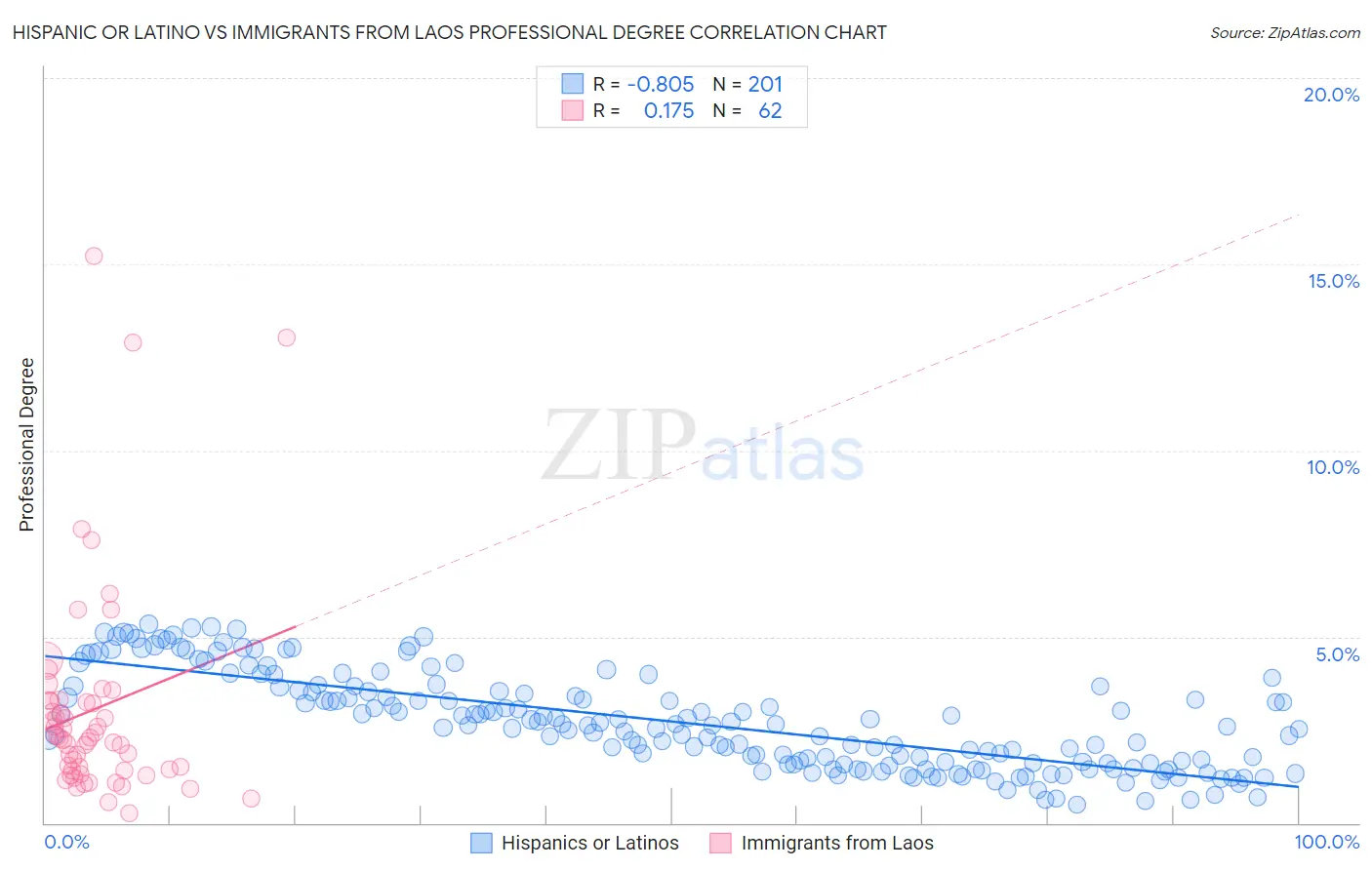 Hispanic or Latino vs Immigrants from Laos Professional Degree