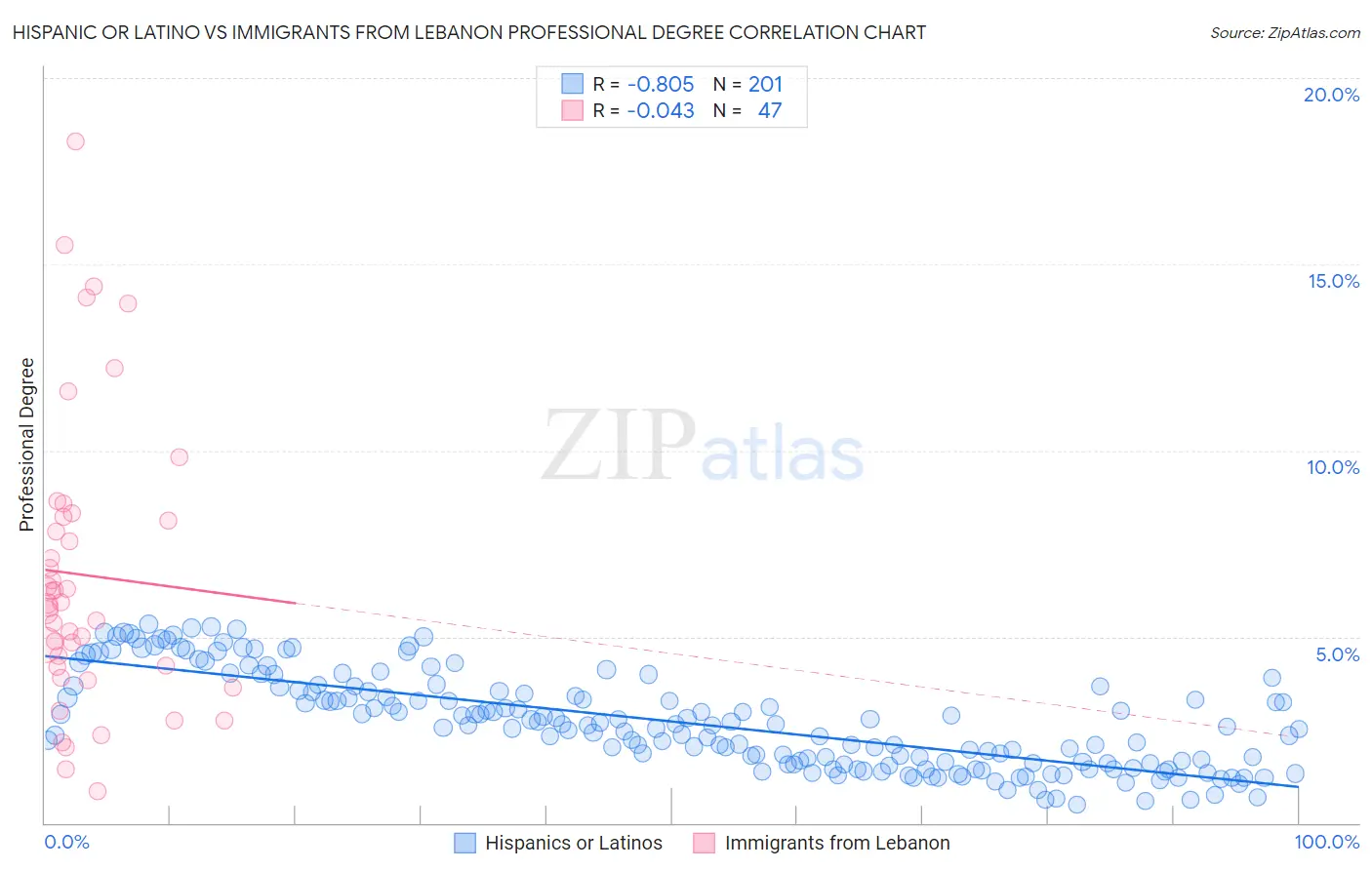 Hispanic or Latino vs Immigrants from Lebanon Professional Degree