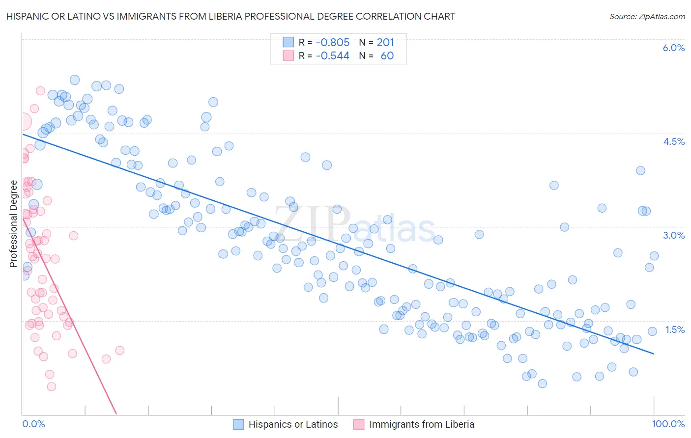 Hispanic or Latino vs Immigrants from Liberia Professional Degree