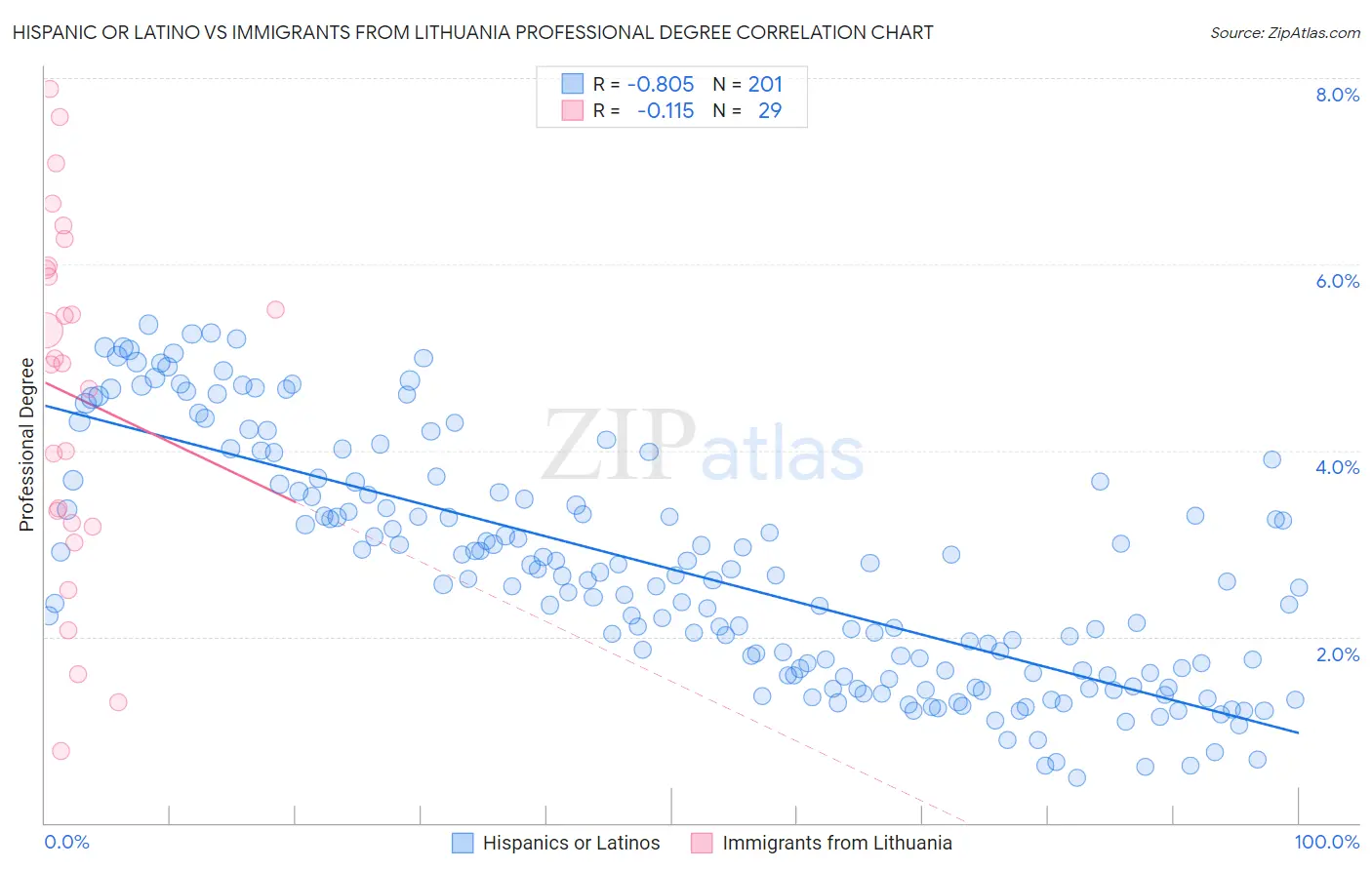 Hispanic or Latino vs Immigrants from Lithuania Professional Degree