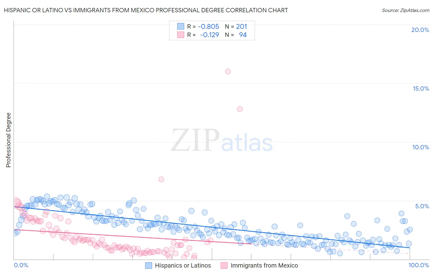 Hispanic or Latino vs Immigrants from Mexico Professional Degree