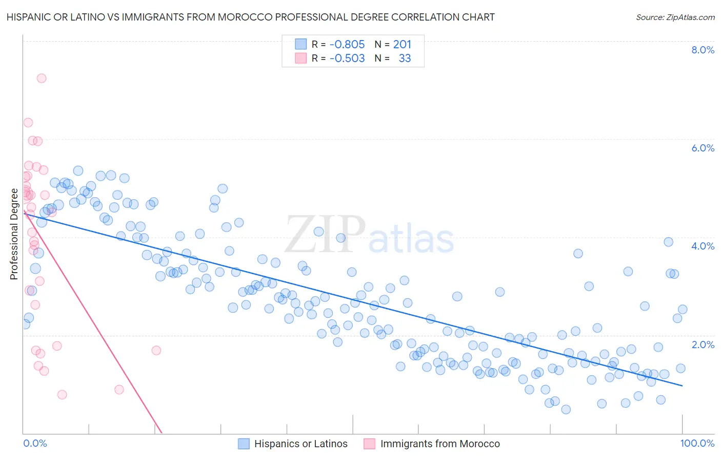 Hispanic or Latino vs Immigrants from Morocco Professional Degree