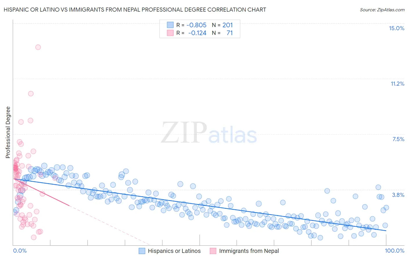Hispanic or Latino vs Immigrants from Nepal Professional Degree