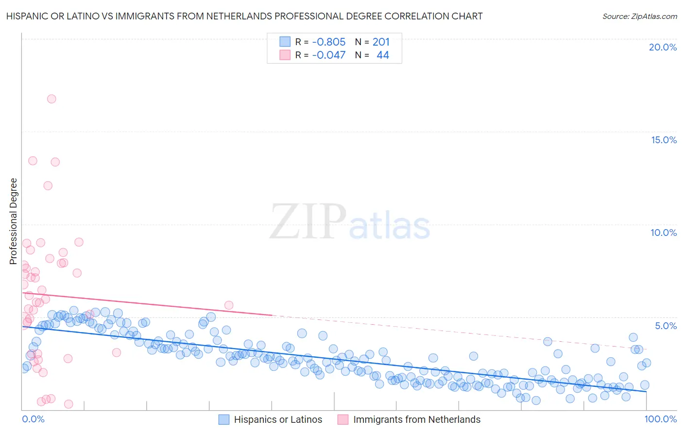 Hispanic or Latino vs Immigrants from Netherlands Professional Degree