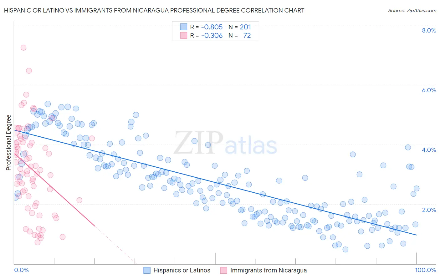 Hispanic or Latino vs Immigrants from Nicaragua Professional Degree