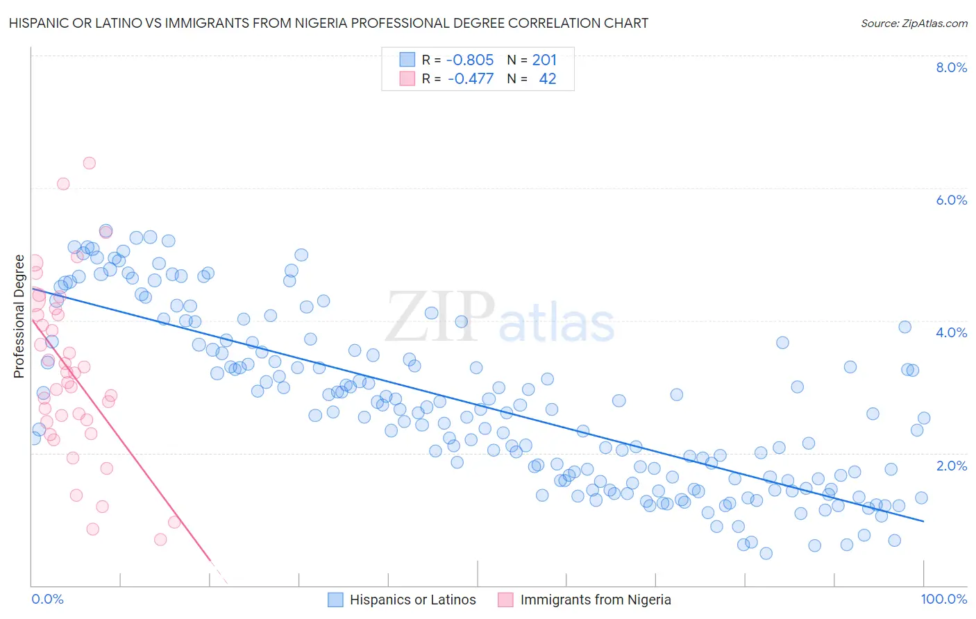 Hispanic or Latino vs Immigrants from Nigeria Professional Degree