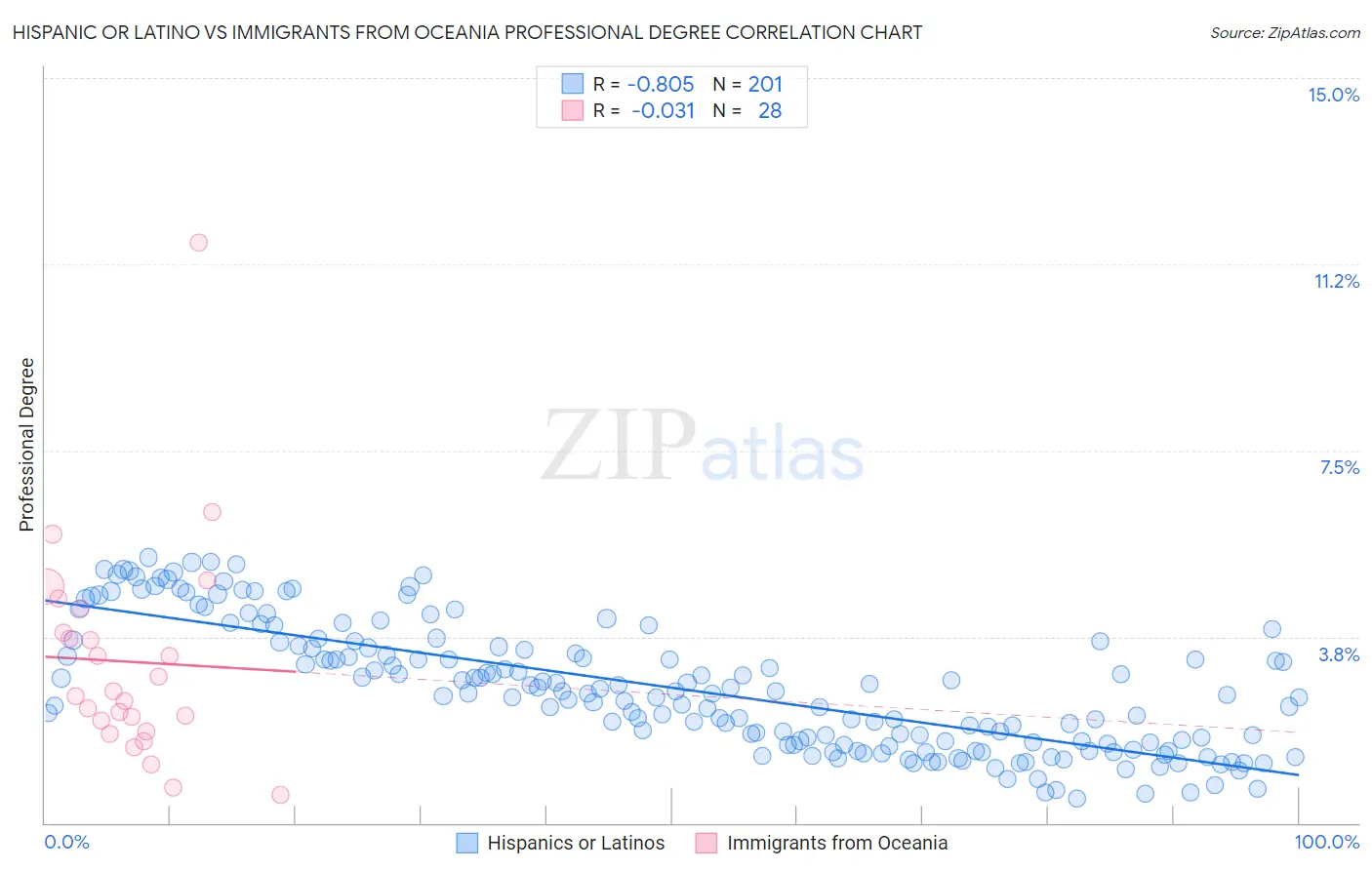 Hispanic or Latino vs Immigrants from Oceania Professional Degree