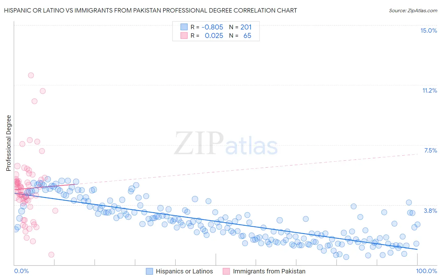 Hispanic or Latino vs Immigrants from Pakistan Professional Degree