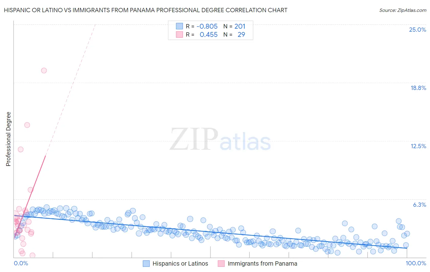 Hispanic or Latino vs Immigrants from Panama Professional Degree