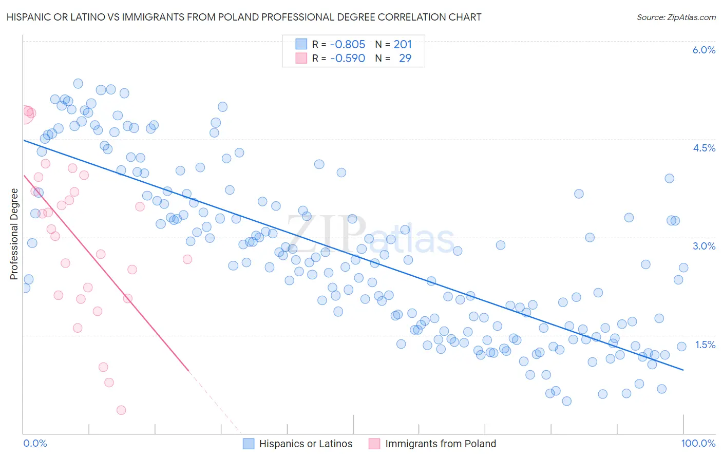 Hispanic or Latino vs Immigrants from Poland Professional Degree