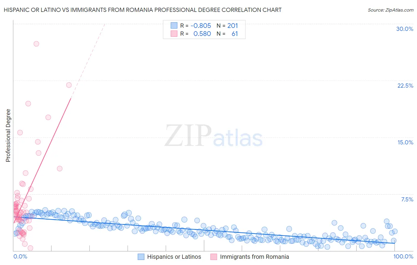 Hispanic or Latino vs Immigrants from Romania Professional Degree