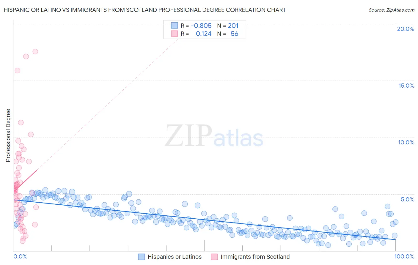 Hispanic or Latino vs Immigrants from Scotland Professional Degree