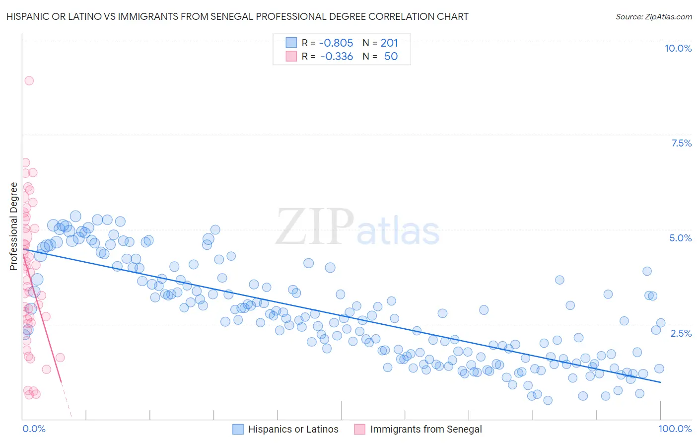 Hispanic or Latino vs Immigrants from Senegal Professional Degree