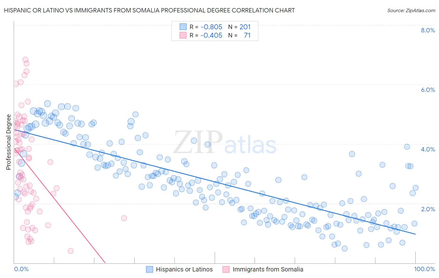 Hispanic or Latino vs Immigrants from Somalia Professional Degree