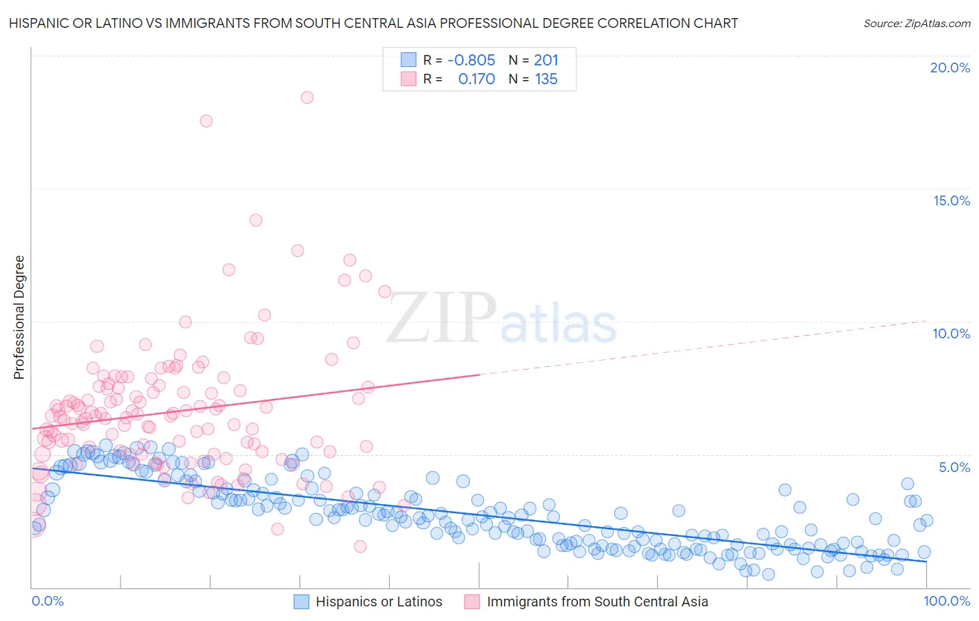 Hispanic or Latino vs Immigrants from South Central Asia Professional Degree