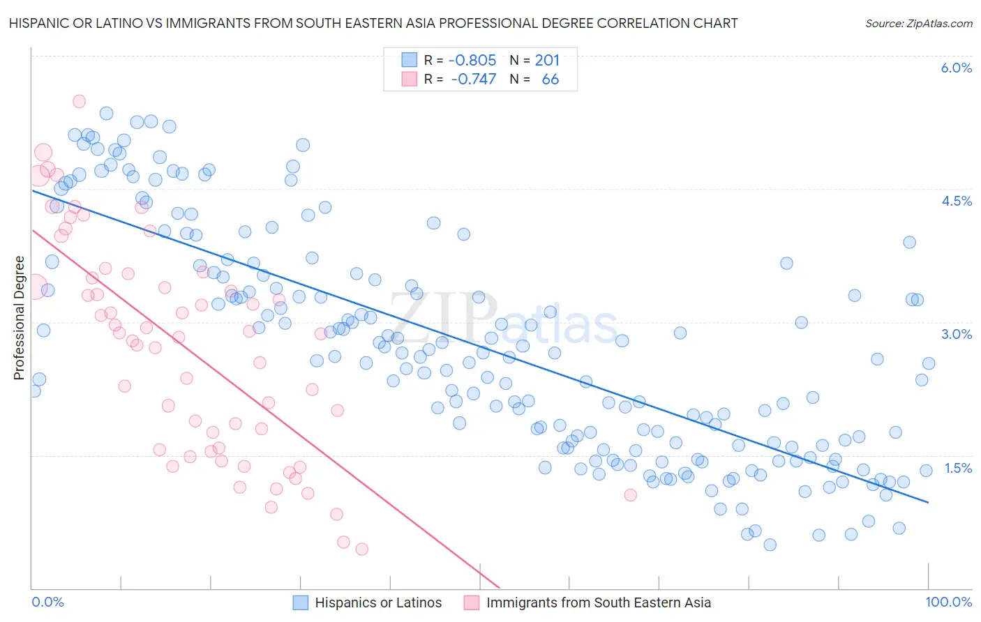 Hispanic or Latino vs Immigrants from South Eastern Asia Professional Degree