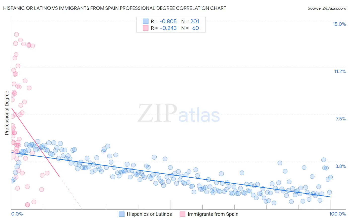 Hispanic or Latino vs Immigrants from Spain Professional Degree