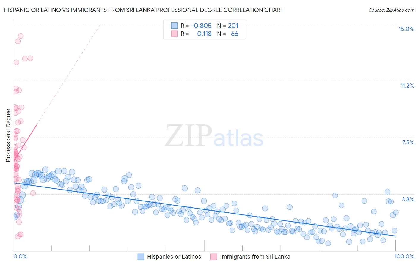 Hispanic or Latino vs Immigrants from Sri Lanka Professional Degree