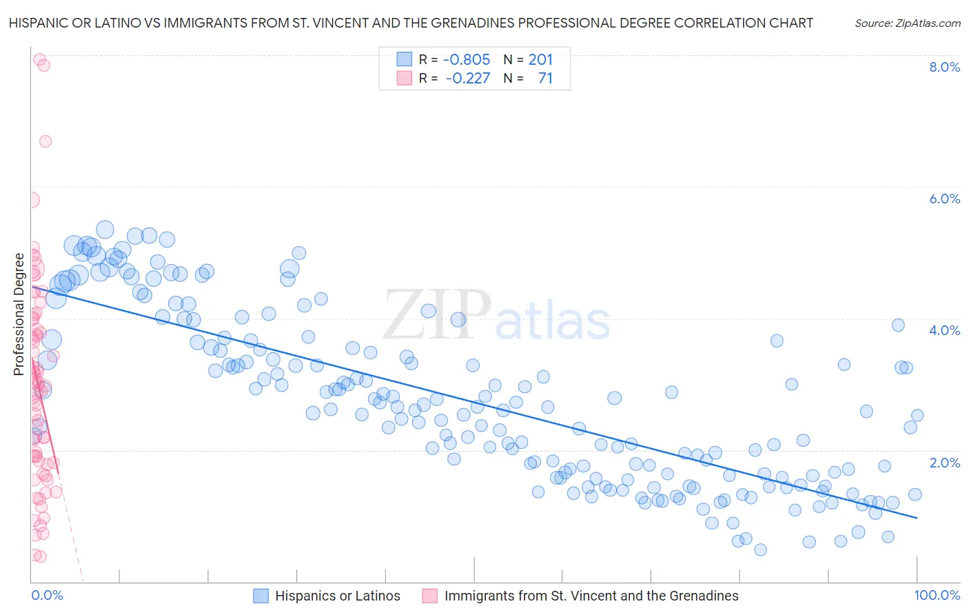 Hispanic or Latino vs Immigrants from St. Vincent and the Grenadines Professional Degree