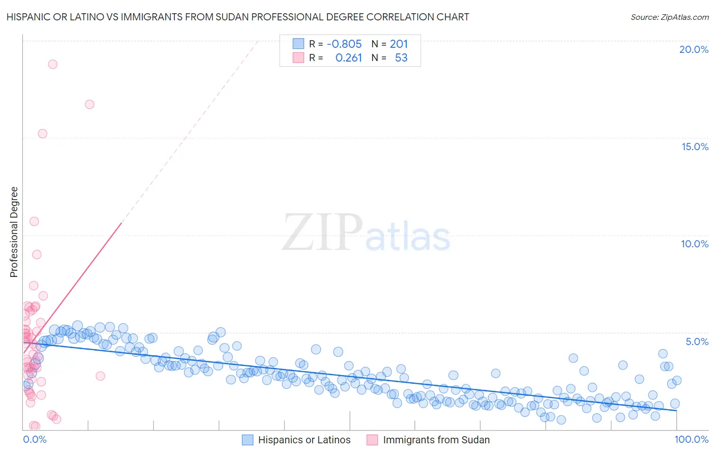 Hispanic or Latino vs Immigrants from Sudan Professional Degree