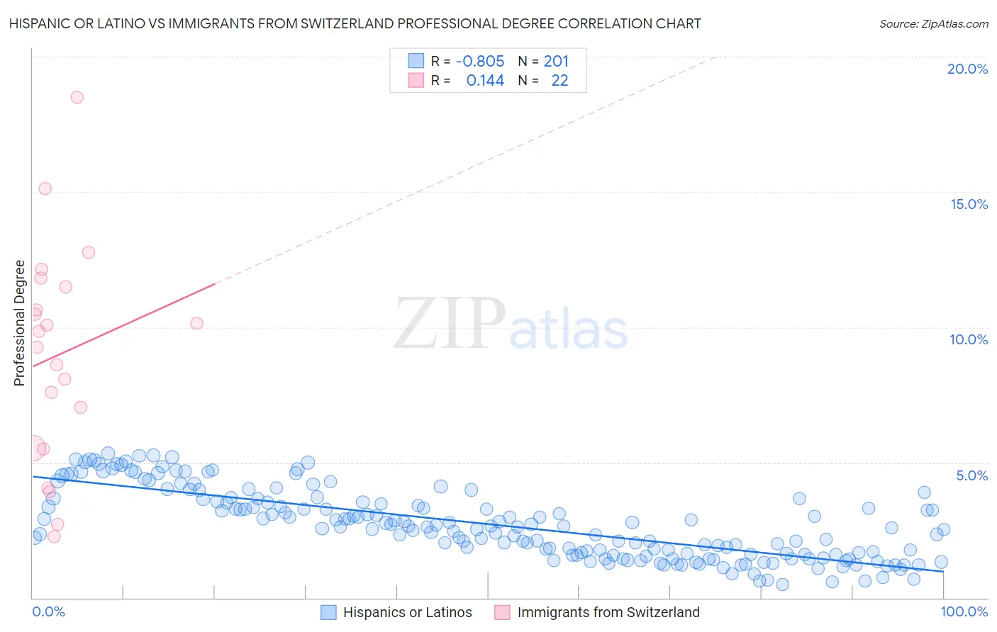 Hispanic or Latino vs Immigrants from Switzerland Professional Degree