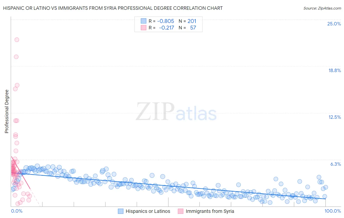 Hispanic or Latino vs Immigrants from Syria Professional Degree