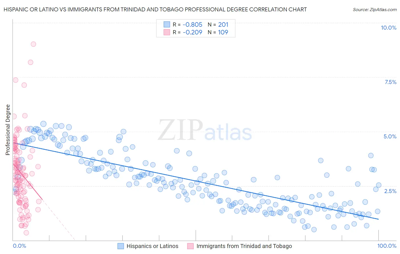 Hispanic or Latino vs Immigrants from Trinidad and Tobago Professional Degree