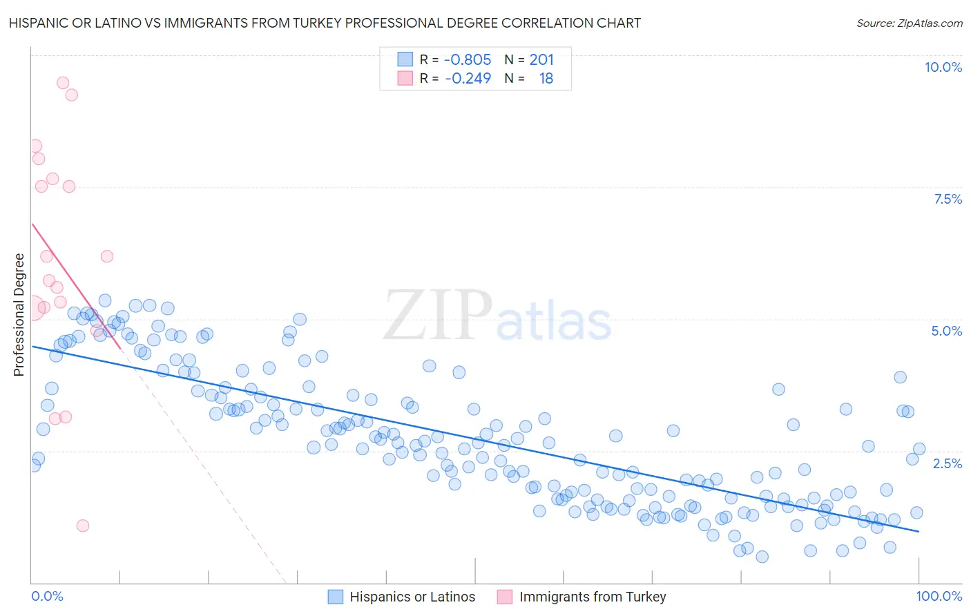 Hispanic or Latino vs Immigrants from Turkey Professional Degree