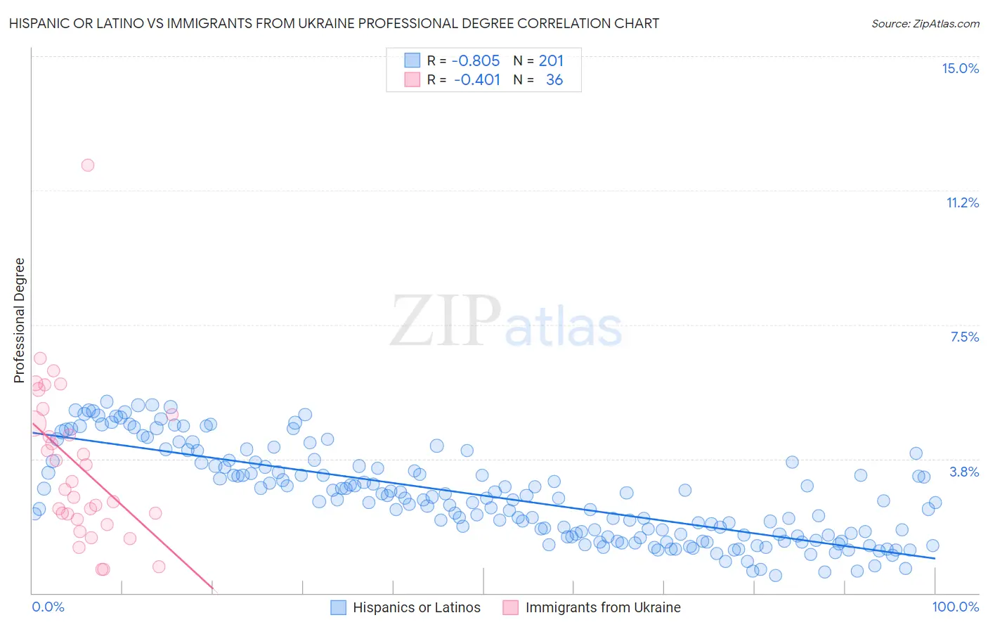 Hispanic or Latino vs Immigrants from Ukraine Professional Degree