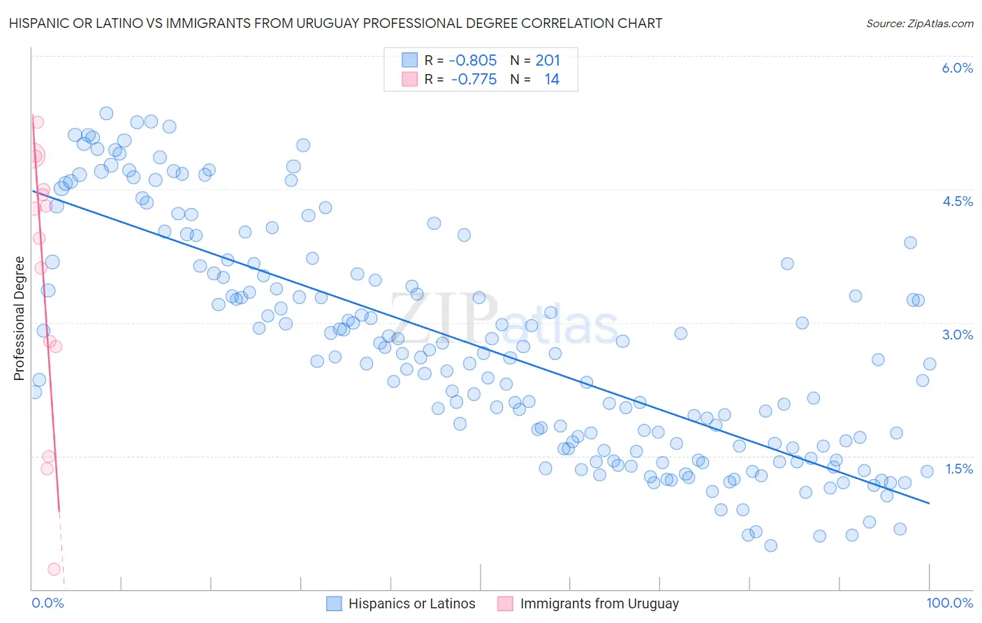 Hispanic or Latino vs Immigrants from Uruguay Professional Degree