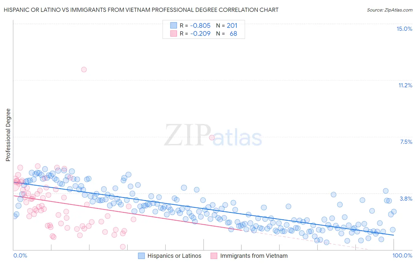 Hispanic or Latino vs Immigrants from Vietnam Professional Degree