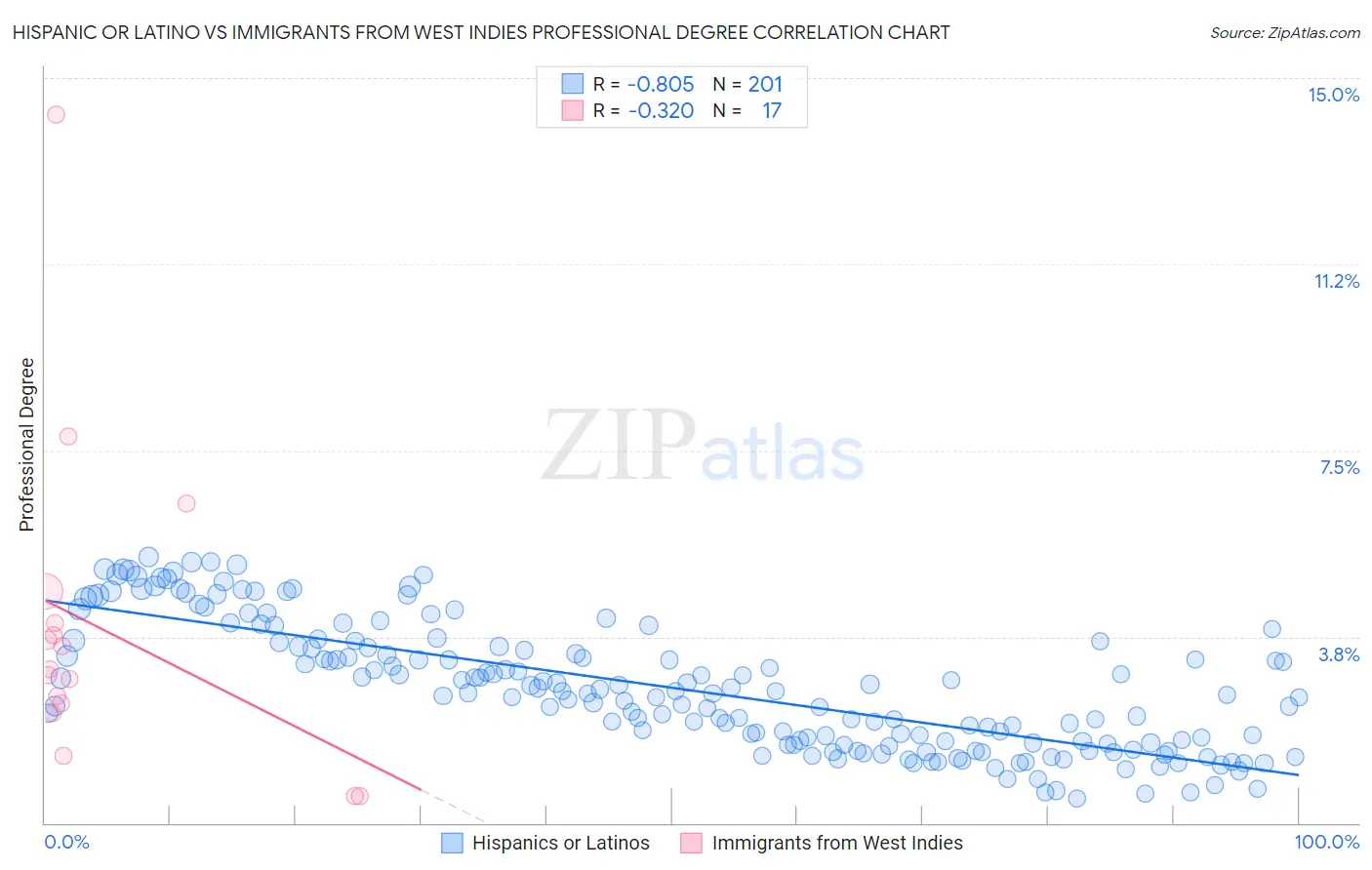 Hispanic or Latino vs Immigrants from West Indies Professional Degree