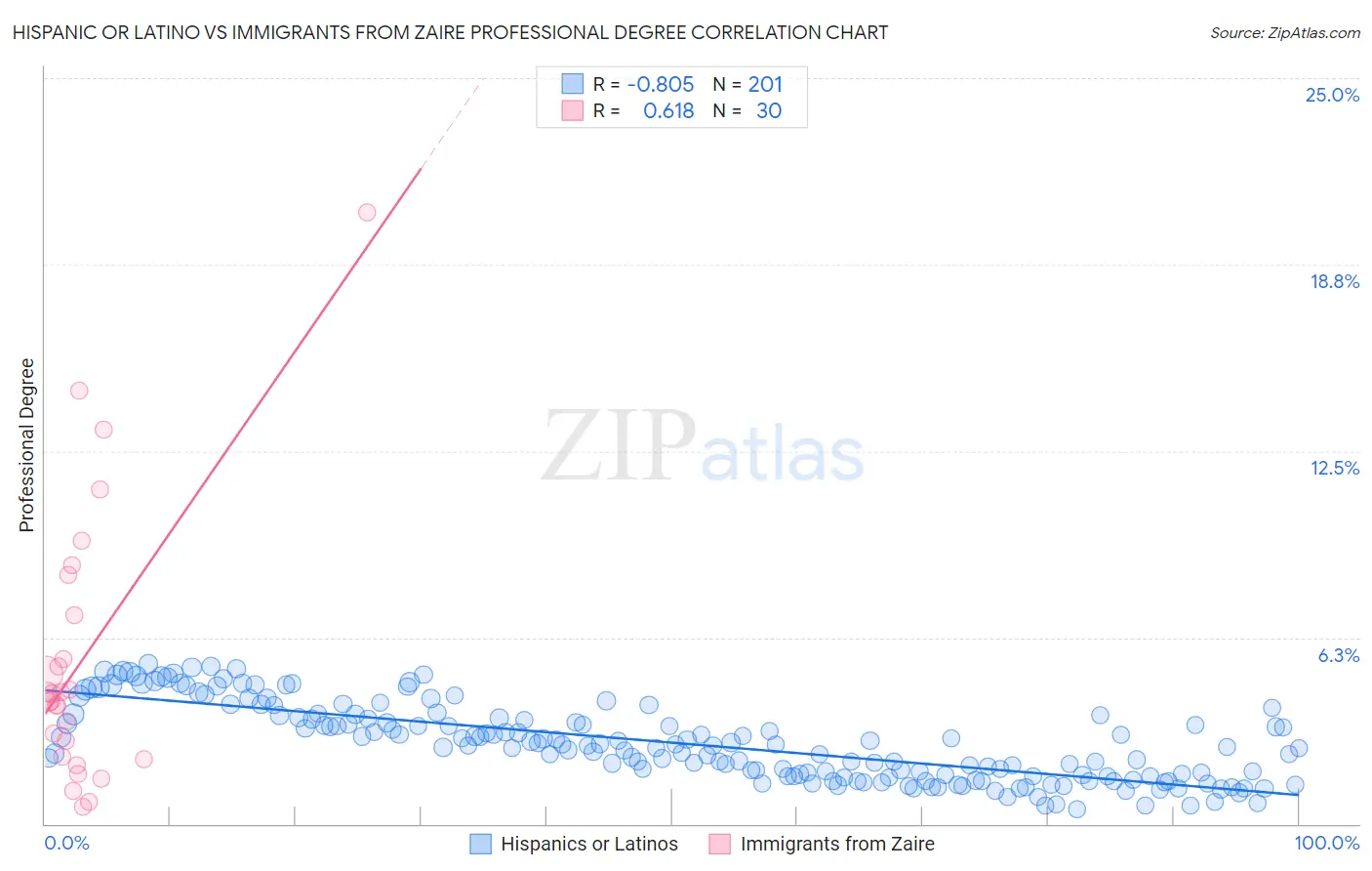Hispanic or Latino vs Immigrants from Zaire Professional Degree