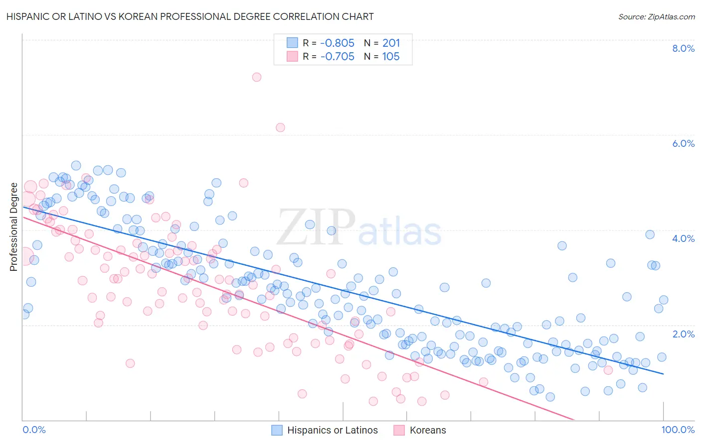 Hispanic or Latino vs Korean Professional Degree