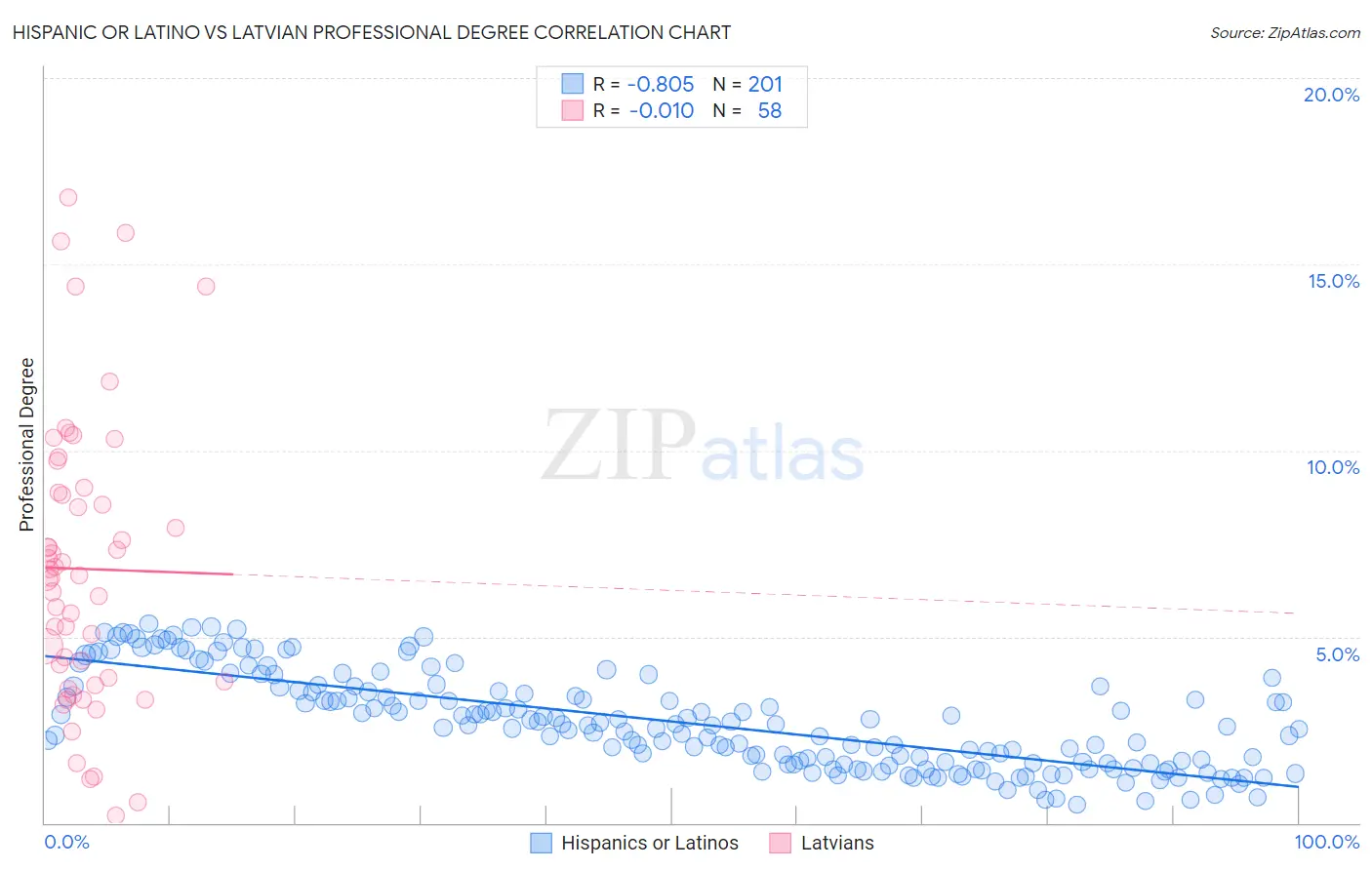 Hispanic or Latino vs Latvian Professional Degree