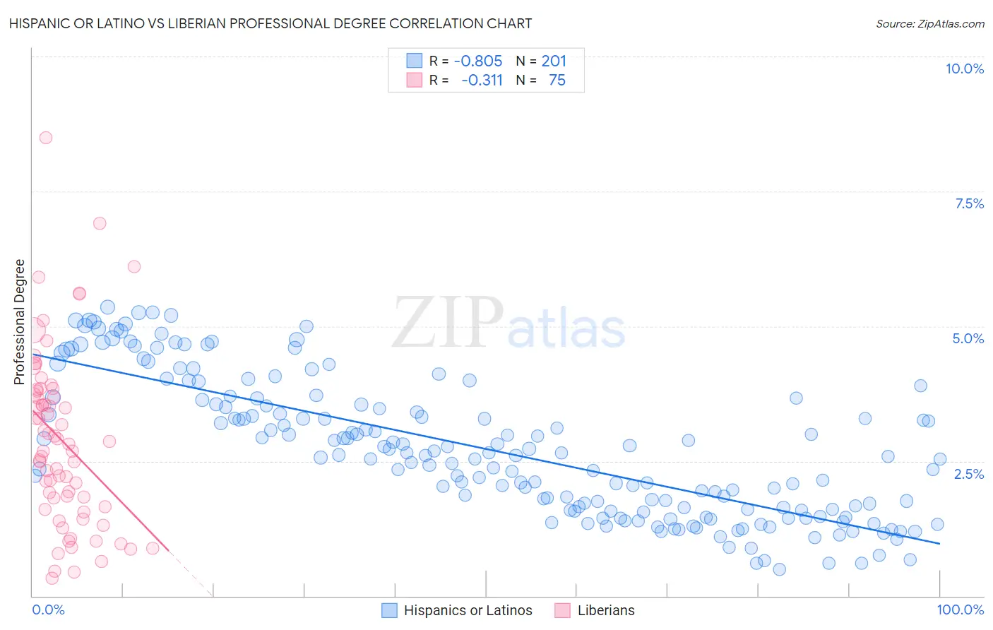 Hispanic or Latino vs Liberian Professional Degree
