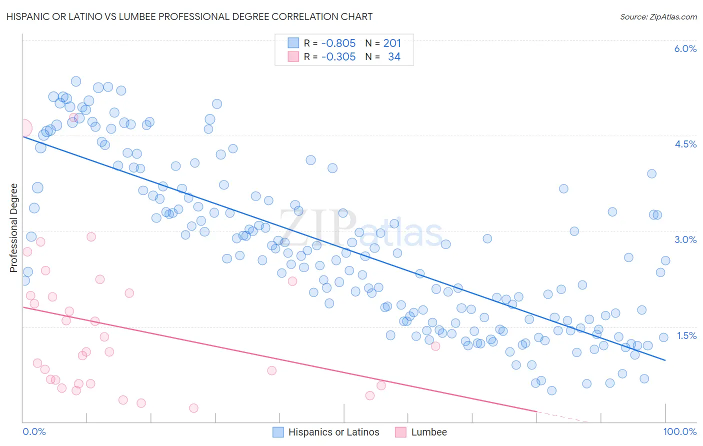 Hispanic or Latino vs Lumbee Professional Degree