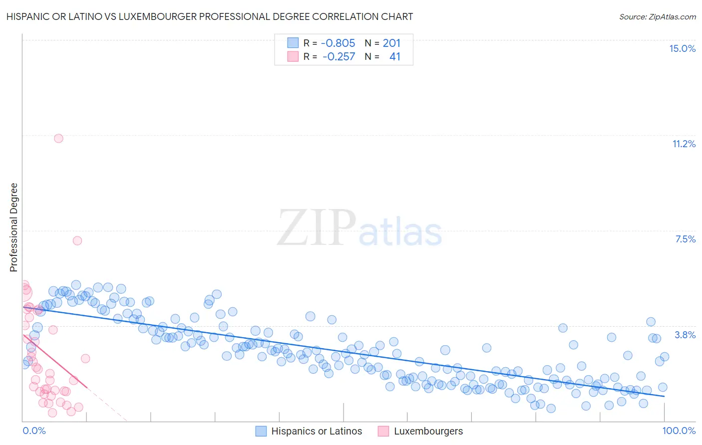 Hispanic or Latino vs Luxembourger Professional Degree