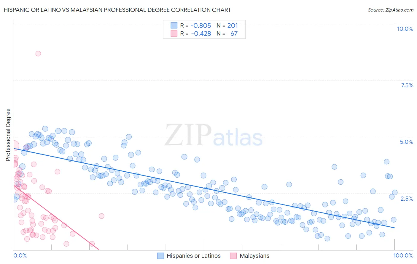 Hispanic or Latino vs Malaysian Professional Degree