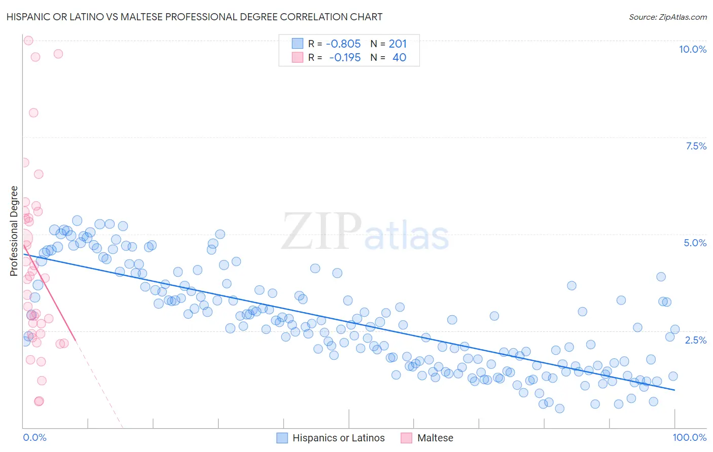 Hispanic or Latino vs Maltese Professional Degree