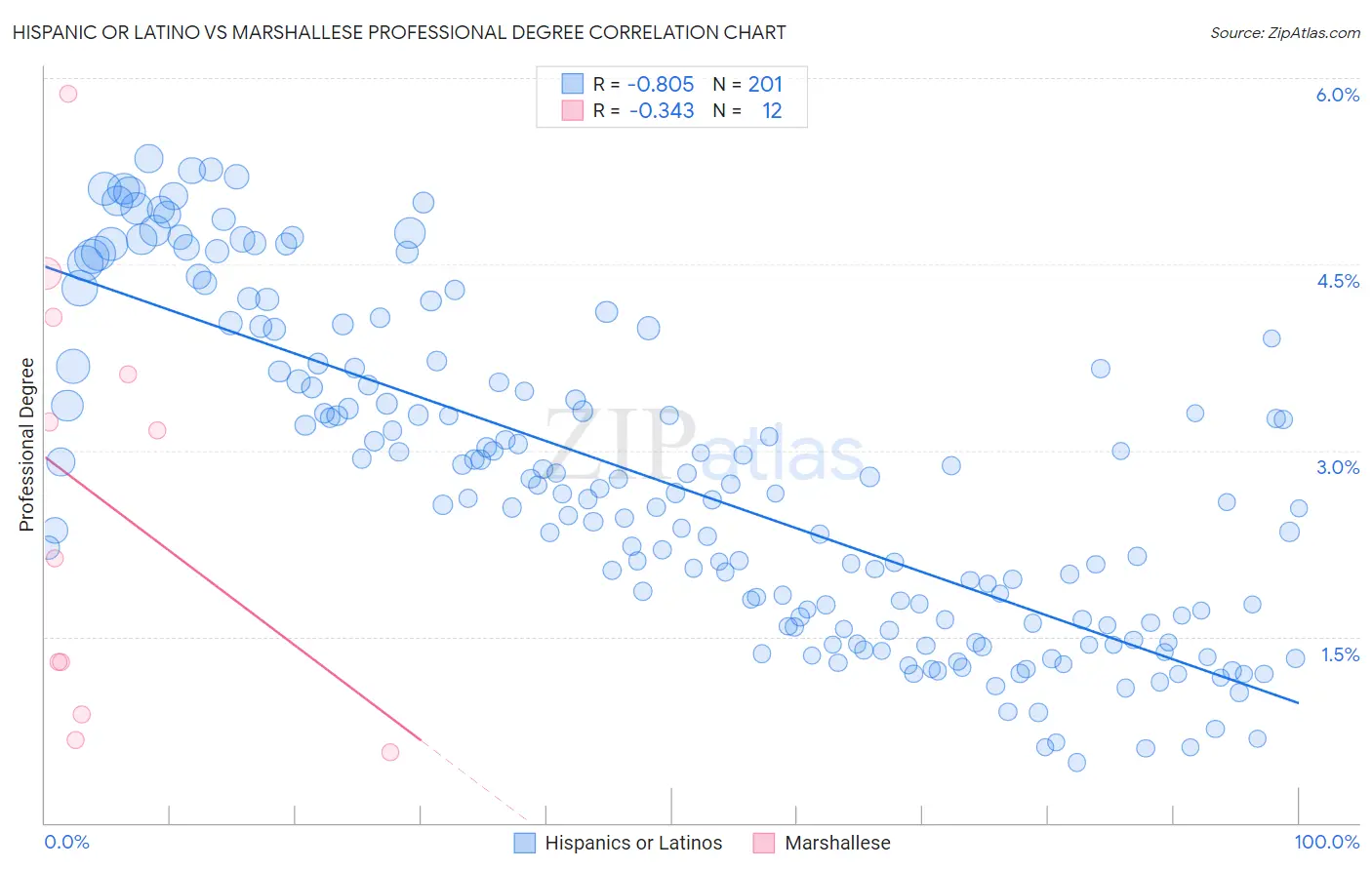 Hispanic or Latino vs Marshallese Professional Degree