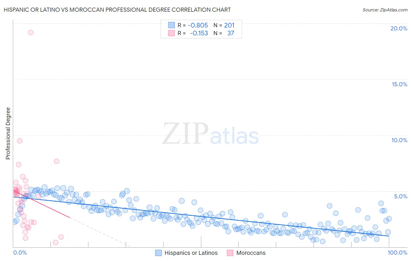 Hispanic or Latino vs Moroccan Professional Degree