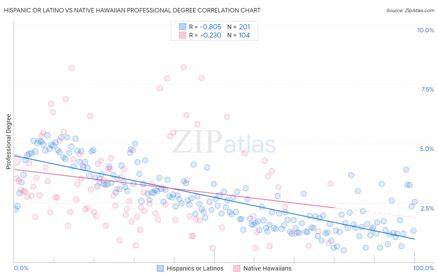 Hispanic or Latino vs Native Hawaiian Professional Degree