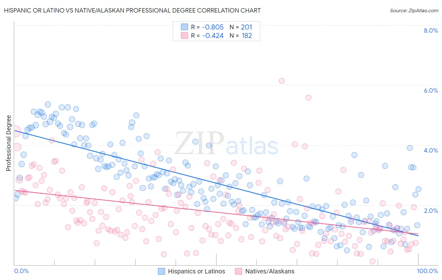 Hispanic or Latino vs Native/Alaskan Professional Degree