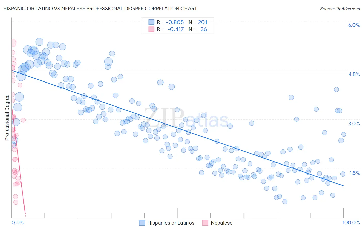 Hispanic or Latino vs Nepalese Professional Degree